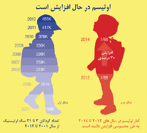  افزایش آماراوتیسم ا