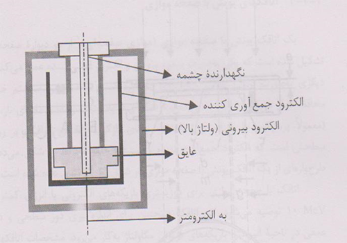 طرح پایه ای یک اتاقک براکی تراپی شکل یک اتاقک براکی تراپی پزشکی هسته ای مهندسی پزشکی 