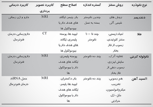 چند دسته نانو ذره-و کاربردش در نانو پزشکی www.ircas.ir